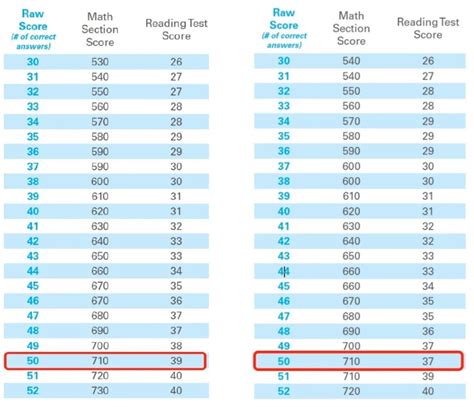 They just recently released what they are calling Official Workbooks though. . April 13 2021 sat curve